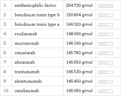 1 | antihemophilic factor | 264730 g/mol |  2 | botulinum toxin type b | 150804 g/mol |  3 | botulinum toxin type a | 149320 g/mol |  4 | eculizumab | 148000 g/mol |  5 | muromonab | 146190 g/mol |  6 | cetuximab | 145780 g/mol |  7 | abciximab | 145650 g/mol |  8 | trastuzumab | 145530 g/mol |  9 | alemtuzumab | 145450 g/mol |  10 | omalizumab | 145060 g/mol | 