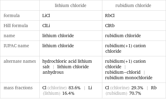  | lithium chloride | rubidium chloride formula | LiCl | RbCl Hill formula | ClLi | ClRb name | lithium chloride | rubidium chloride IUPAC name | lithium chloride | rubidium(+1) cation chloride alternate names | hydrochloric acid lithium salt | lithium chloride anhydrous | rubidium(+1) cation chloride | rubidium-chlorid | rubidium monochloride mass fractions | Cl (chlorine) 83.6% | Li (lithium) 16.4% | Cl (chlorine) 29.3% | Rb (rubidium) 70.7%