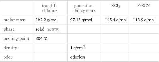  | iron(III) chloride | potassium thiocyanate | KCl3 | FeSCN molar mass | 162.2 g/mol | 97.18 g/mol | 145.4 g/mol | 113.9 g/mol phase | solid (at STP) | | |  melting point | 304 °C | | |  density | | 1 g/cm^3 | |  odor | | odorless | | 