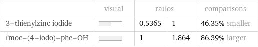  | visual | ratios | | comparisons 3-thienylzinc iodide | | 0.5365 | 1 | 46.35% smaller fmoc-(4-iodo)-phe-OH | | 1 | 1.864 | 86.39% larger