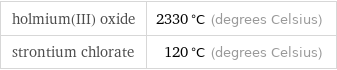 holmium(III) oxide | 2330 °C (degrees Celsius) strontium chlorate | 120 °C (degrees Celsius)