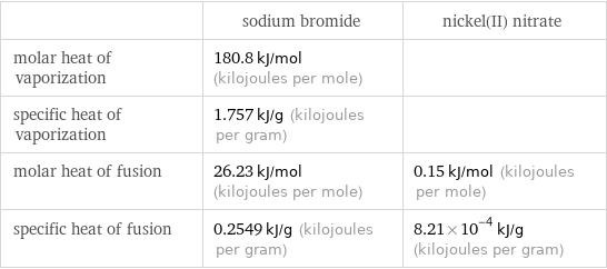  | sodium bromide | nickel(II) nitrate molar heat of vaporization | 180.8 kJ/mol (kilojoules per mole) |  specific heat of vaporization | 1.757 kJ/g (kilojoules per gram) |  molar heat of fusion | 26.23 kJ/mol (kilojoules per mole) | 0.15 kJ/mol (kilojoules per mole) specific heat of fusion | 0.2549 kJ/g (kilojoules per gram) | 8.21×10^-4 kJ/g (kilojoules per gram)