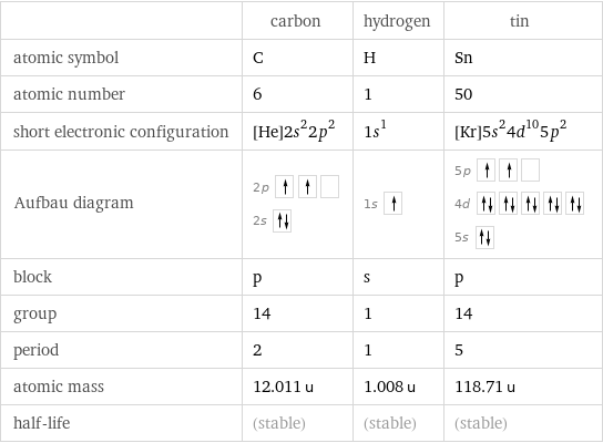  | carbon | hydrogen | tin atomic symbol | C | H | Sn atomic number | 6 | 1 | 50 short electronic configuration | [He]2s^22p^2 | 1s^1 | [Kr]5s^24d^105p^2 Aufbau diagram | 2p  2s | 1s | 5p  4d  5s  block | p | s | p group | 14 | 1 | 14 period | 2 | 1 | 5 atomic mass | 12.011 u | 1.008 u | 118.71 u half-life | (stable) | (stable) | (stable)