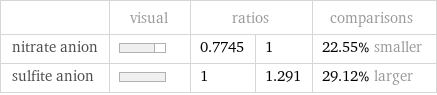  | visual | ratios | | comparisons nitrate anion | | 0.7745 | 1 | 22.55% smaller sulfite anion | | 1 | 1.291 | 29.12% larger