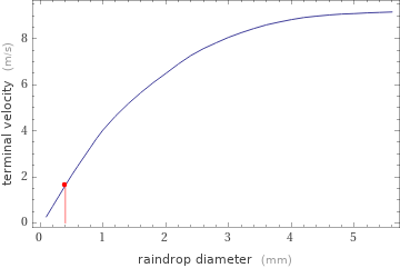Terminal velocity vs. raindrop diameter