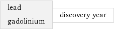 lead gadolinium | discovery year