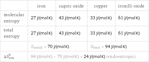 | iron | cupric oxide | copper | iron(II) oxide molecular entropy | 27 J/(mol K) | 43 J/(mol K) | 33 J/(mol K) | 61 J/(mol K) total entropy | 27 J/(mol K) | 43 J/(mol K) | 33 J/(mol K) | 61 J/(mol K)  | S_initial = 70 J/(mol K) | | S_final = 94 J/(mol K) |  ΔS_rxn^0 | 94 J/(mol K) - 70 J/(mol K) = 24 J/(mol K) (endoentropic) | | |  