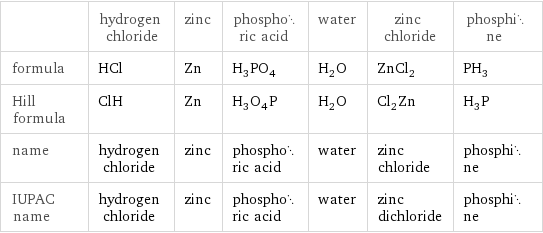  | hydrogen chloride | zinc | phosphoric acid | water | zinc chloride | phosphine formula | HCl | Zn | H_3PO_4 | H_2O | ZnCl_2 | PH_3 Hill formula | ClH | Zn | H_3O_4P | H_2O | Cl_2Zn | H_3P name | hydrogen chloride | zinc | phosphoric acid | water | zinc chloride | phosphine IUPAC name | hydrogen chloride | zinc | phosphoric acid | water | zinc dichloride | phosphine