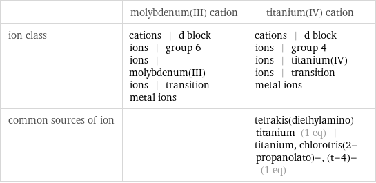  | molybdenum(III) cation | titanium(IV) cation ion class | cations | d block ions | group 6 ions | molybdenum(III) ions | transition metal ions | cations | d block ions | group 4 ions | titanium(IV) ions | transition metal ions common sources of ion | | tetrakis(diethylamino)titanium (1 eq) | titanium, chlorotris(2-propanolato)-, (t-4)- (1 eq)