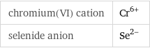 chromium(VI) cation | Cr^(6+) selenide anion | Se^(2-)