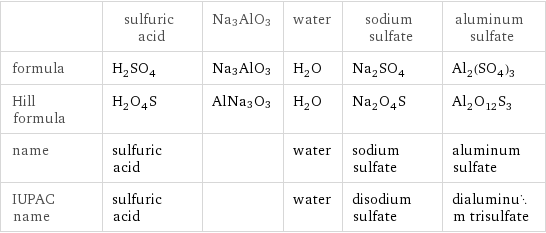  | sulfuric acid | Na3AlO3 | water | sodium sulfate | aluminum sulfate formula | H_2SO_4 | Na3AlO3 | H_2O | Na_2SO_4 | Al_2(SO_4)_3 Hill formula | H_2O_4S | AlNa3O3 | H_2O | Na_2O_4S | Al_2O_12S_3 name | sulfuric acid | | water | sodium sulfate | aluminum sulfate IUPAC name | sulfuric acid | | water | disodium sulfate | dialuminum trisulfate