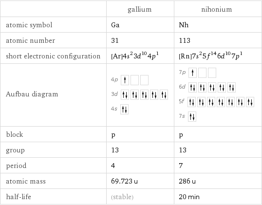  | gallium | nihonium atomic symbol | Ga | Nh atomic number | 31 | 113 short electronic configuration | [Ar]4s^23d^104p^1 | [Rn]7s^25f^146d^107p^1 Aufbau diagram | 4p  3d  4s | 7p  6d  5f  7s  block | p | p group | 13 | 13 period | 4 | 7 atomic mass | 69.723 u | 286 u half-life | (stable) | 20 min