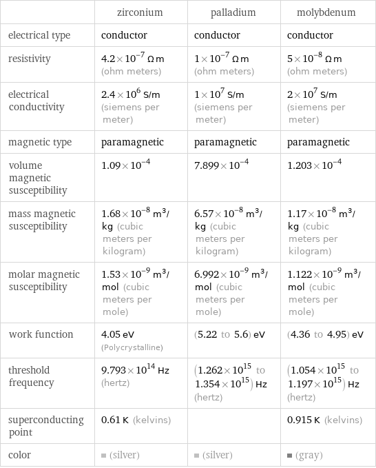  | zirconium | palladium | molybdenum electrical type | conductor | conductor | conductor resistivity | 4.2×10^-7 Ω m (ohm meters) | 1×10^-7 Ω m (ohm meters) | 5×10^-8 Ω m (ohm meters) electrical conductivity | 2.4×10^6 S/m (siemens per meter) | 1×10^7 S/m (siemens per meter) | 2×10^7 S/m (siemens per meter) magnetic type | paramagnetic | paramagnetic | paramagnetic volume magnetic susceptibility | 1.09×10^-4 | 7.899×10^-4 | 1.203×10^-4 mass magnetic susceptibility | 1.68×10^-8 m^3/kg (cubic meters per kilogram) | 6.57×10^-8 m^3/kg (cubic meters per kilogram) | 1.17×10^-8 m^3/kg (cubic meters per kilogram) molar magnetic susceptibility | 1.53×10^-9 m^3/mol (cubic meters per mole) | 6.992×10^-9 m^3/mol (cubic meters per mole) | 1.122×10^-9 m^3/mol (cubic meters per mole) work function | 4.05 eV (Polycrystalline) | (5.22 to 5.6) eV | (4.36 to 4.95) eV threshold frequency | 9.793×10^14 Hz (hertz) | (1.262×10^15 to 1.354×10^15) Hz (hertz) | (1.054×10^15 to 1.197×10^15) Hz (hertz) superconducting point | 0.61 K (kelvins) | | 0.915 K (kelvins) color | (silver) | (silver) | (gray)