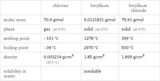  | chlorine | beryllium | beryllium chloride molar mass | 70.9 g/mol | 9.0121831 g/mol | 79.91 g/mol phase | gas (at STP) | solid (at STP) | solid (at STP) melting point | -101 °C | 1278 °C | 399 °C boiling point | -34 °C | 2970 °C | 500 °C density | 0.003214 g/cm^3 (at 0 °C) | 1.85 g/cm^3 | 1.899 g/cm^3 solubility in water | | insoluble | 