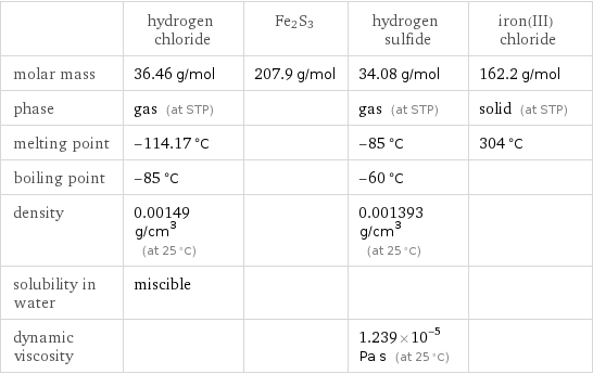  | hydrogen chloride | Fe2S3 | hydrogen sulfide | iron(III) chloride molar mass | 36.46 g/mol | 207.9 g/mol | 34.08 g/mol | 162.2 g/mol phase | gas (at STP) | | gas (at STP) | solid (at STP) melting point | -114.17 °C | | -85 °C | 304 °C boiling point | -85 °C | | -60 °C |  density | 0.00149 g/cm^3 (at 25 °C) | | 0.001393 g/cm^3 (at 25 °C) |  solubility in water | miscible | | |  dynamic viscosity | | | 1.239×10^-5 Pa s (at 25 °C) | 