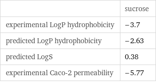  | sucrose experimental LogP hydrophobicity | -3.7 predicted LogP hydrophobicity | -2.63 predicted LogS | 0.38 experimental Caco-2 permeability | -5.77