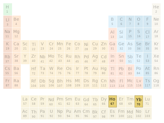 Periodic table location