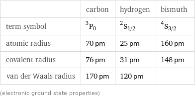  | carbon | hydrogen | bismuth term symbol | ^3P_0 | ^2S_(1/2) | ^4S_(3/2) atomic radius | 70 pm | 25 pm | 160 pm covalent radius | 76 pm | 31 pm | 148 pm van der Waals radius | 170 pm | 120 pm |  (electronic ground state properties)