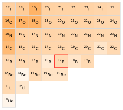 Nearby isotopes