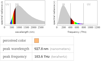   perceived color |  peak wavelength | 927.8 nm (nanometers) peak frequency | 183.6 THz (terahertz)