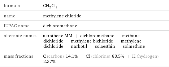 formula | CH_2Cl_2 name | methylene chloride IUPAC name | dichloromethane alternate names | aerothene MM | dichloromethane | methane dichloride | methylene bichloride | methylene dichloride | narkotil | solaesthin | solmethine mass fractions | C (carbon) 14.1% | Cl (chlorine) 83.5% | H (hydrogen) 2.37%