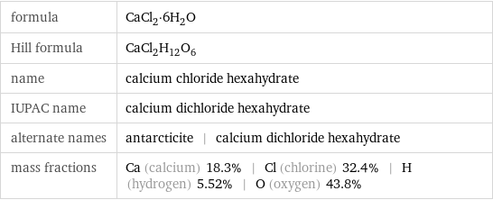 formula | CaCl_2·6H_2O Hill formula | CaCl_2H_12O_6 name | calcium chloride hexahydrate IUPAC name | calcium dichloride hexahydrate alternate names | antarcticite | calcium dichloride hexahydrate mass fractions | Ca (calcium) 18.3% | Cl (chlorine) 32.4% | H (hydrogen) 5.52% | O (oxygen) 43.8%