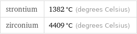 strontium | 1382 °C (degrees Celsius) zirconium | 4409 °C (degrees Celsius)