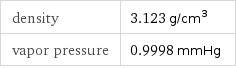 density | 3.123 g/cm^3 vapor pressure | 0.9998 mmHg