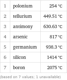 1 | polonium | 254 °C 2 | tellurium | 449.51 °C 3 | antimony | 630.63 °C 4 | arsenic | 817 °C 5 | germanium | 938.3 °C 6 | silicon | 1414 °C 7 | boron | 2075 °C (based on 7 values; 1 unavailable)