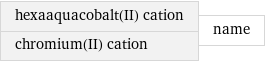 hexaaquacobalt(II) cation chromium(II) cation | name