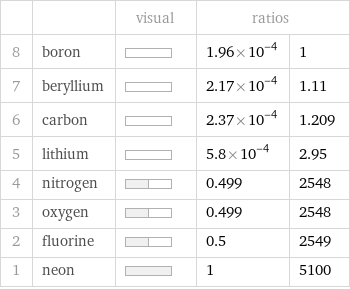  | | visual | ratios |  8 | boron | | 1.96×10^-4 | 1 7 | beryllium | | 2.17×10^-4 | 1.11 6 | carbon | | 2.37×10^-4 | 1.209 5 | lithium | | 5.8×10^-4 | 2.95 4 | nitrogen | | 0.499 | 2548 3 | oxygen | | 0.499 | 2548 2 | fluorine | | 0.5 | 2549 1 | neon | | 1 | 5100