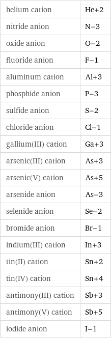 helium cation | He+2 nitride anion | N-3 oxide anion | O-2 fluoride anion | F-1 aluminum cation | Al+3 phosphide anion | P-3 sulfide anion | S-2 chloride anion | Cl-1 gallium(III) cation | Ga+3 arsenic(III) cation | As+3 arsenic(V) cation | As+5 arsenide anion | As-3 selenide anion | Se-2 bromide anion | Br-1 indium(III) cation | In+3 tin(II) cation | Sn+2 tin(IV) cation | Sn+4 antimony(III) cation | Sb+3 antimony(V) cation | Sb+5 iodide anion | I-1