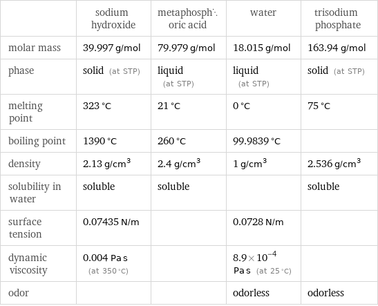  | sodium hydroxide | metaphosphoric acid | water | trisodium phosphate molar mass | 39.997 g/mol | 79.979 g/mol | 18.015 g/mol | 163.94 g/mol phase | solid (at STP) | liquid (at STP) | liquid (at STP) | solid (at STP) melting point | 323 °C | 21 °C | 0 °C | 75 °C boiling point | 1390 °C | 260 °C | 99.9839 °C |  density | 2.13 g/cm^3 | 2.4 g/cm^3 | 1 g/cm^3 | 2.536 g/cm^3 solubility in water | soluble | soluble | | soluble surface tension | 0.07435 N/m | | 0.0728 N/m |  dynamic viscosity | 0.004 Pa s (at 350 °C) | | 8.9×10^-4 Pa s (at 25 °C) |  odor | | | odorless | odorless