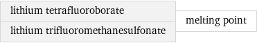 lithium tetrafluoroborate lithium trifluoromethanesulfonate | melting point