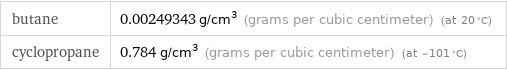 butane | 0.00249343 g/cm^3 (grams per cubic centimeter) (at 20 °C) cyclopropane | 0.784 g/cm^3 (grams per cubic centimeter) (at -101 °C)