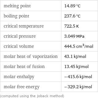 melting point | 14.89 °C boiling point | 237.6 °C critical temperature | 722.5 K critical pressure | 3.049 MPa critical volume | 444.5 cm^3/mol molar heat of vaporization | 43.1 kJ/mol molar heat of fusion | 13.45 kJ/mol molar enthalpy | -415.6 kJ/mol molar free energy | -329.2 kJ/mol (computed using the Joback method)