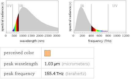   perceived color |  peak wavelength | 1.03 µm (micrometers) peak frequency | 165.4 THz (terahertz)