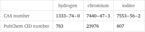  | hydrogen | chromium | iodine CAS number | 1333-74-0 | 7440-47-3 | 7553-56-2 PubChem CID number | 783 | 23976 | 807