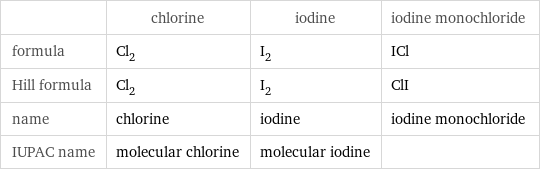  | chlorine | iodine | iodine monochloride formula | Cl_2 | I_2 | ICl Hill formula | Cl_2 | I_2 | ClI name | chlorine | iodine | iodine monochloride IUPAC name | molecular chlorine | molecular iodine | 