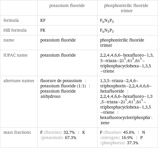  | potassium fluoride | phosphonitrilic fluoride trimer formula | KF | F_6N_3P_3 Hill formula | FK | F_6N_3P_3 name | potassium fluoride | phosphonitrilic fluoride trimer IUPAC name | potassium fluoride | 2, 2, 4, 4, 6, 6-hexafluoro-1, 3, 5-triaza-2\!\(\*SuperscriptBox[\(λ\), \(5\)]\), 4\!\(\*SuperscriptBox[\(λ\), \(5\)]\), 6\!\(\*SuperscriptBox[\(λ\), \(5\)]\)-triphosphacyclohexa-1, 3, 5-triene alternate names | fluorure de potassium | potassium fluoride (1:1) | potassium fluoride anhydrous | 1, 3, 5-triaza-2, 4, 6-triphosphorin-2, 2, 4, 4, 6, 6-hexafluoride | 2, 2, 4, 4, 6, 6-hexafluoro-1, 3, 5-triaza-2\!\(\*SuperscriptBox[\(λ\), \(5\)]\), 4\!\(\*SuperscriptBox[\(λ\), \(5\)]\), 6\!\(\*SuperscriptBox[\(λ\), \(5\)]\)-triphosphacyclohexa-1, 3, 5-triene | hexafluorocyclotriphosphazene mass fractions | F (fluorine) 32.7% | K (potassium) 67.3% | F (fluorine) 45.8% | N (nitrogen) 16.9% | P (phosphorus) 37.3%