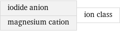 iodide anion magnesium cation | ion class