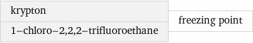 krypton 1-chloro-2, 2, 2-trifluoroethane | freezing point