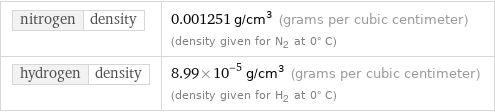 nitrogen | density | 0.001251 g/cm^3 (grams per cubic centimeter) (density given for N2 at 0° C) hydrogen | density | 8.99×10^-5 g/cm^3 (grams per cubic centimeter) (density given for H2 at 0° C)