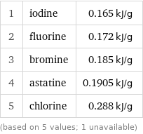 1 | iodine | 0.165 kJ/g 2 | fluorine | 0.172 kJ/g 3 | bromine | 0.185 kJ/g 4 | astatine | 0.1905 kJ/g 5 | chlorine | 0.288 kJ/g (based on 5 values; 1 unavailable)