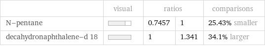  | visual | ratios | | comparisons N-pentane | | 0.7457 | 1 | 25.43% smaller decahydronaphthalene-d 18 | | 1 | 1.341 | 34.1% larger