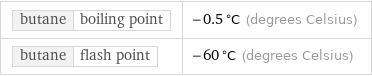 butane | boiling point | -0.5 °C (degrees Celsius) butane | flash point | -60 °C (degrees Celsius)