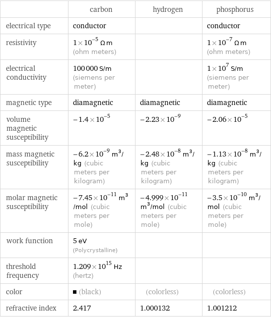  | carbon | hydrogen | phosphorus electrical type | conductor | | conductor resistivity | 1×10^-5 Ω m (ohm meters) | | 1×10^-7 Ω m (ohm meters) electrical conductivity | 100000 S/m (siemens per meter) | | 1×10^7 S/m (siemens per meter) magnetic type | diamagnetic | diamagnetic | diamagnetic volume magnetic susceptibility | -1.4×10^-5 | -2.23×10^-9 | -2.06×10^-5 mass magnetic susceptibility | -6.2×10^-9 m^3/kg (cubic meters per kilogram) | -2.48×10^-8 m^3/kg (cubic meters per kilogram) | -1.13×10^-8 m^3/kg (cubic meters per kilogram) molar magnetic susceptibility | -7.45×10^-11 m^3/mol (cubic meters per mole) | -4.999×10^-11 m^3/mol (cubic meters per mole) | -3.5×10^-10 m^3/mol (cubic meters per mole) work function | 5 eV (Polycrystalline) | |  threshold frequency | 1.209×10^15 Hz (hertz) | |  color | (black) | (colorless) | (colorless) refractive index | 2.417 | 1.000132 | 1.001212