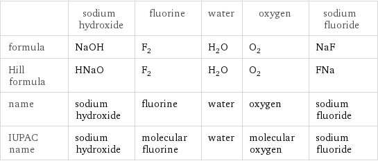  | sodium hydroxide | fluorine | water | oxygen | sodium fluoride formula | NaOH | F_2 | H_2O | O_2 | NaF Hill formula | HNaO | F_2 | H_2O | O_2 | FNa name | sodium hydroxide | fluorine | water | oxygen | sodium fluoride IUPAC name | sodium hydroxide | molecular fluorine | water | molecular oxygen | sodium fluoride