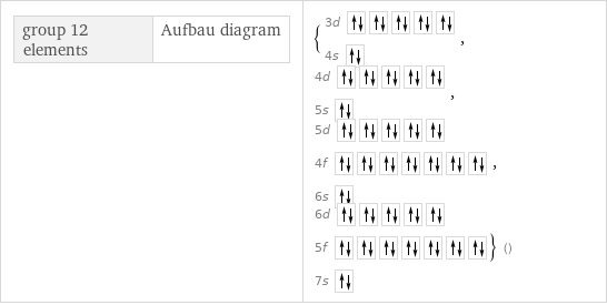 group 12 elements | Aufbau diagram | {3d  4s , 4d  5s , 5d  4f  6s , 6d  5f  7s } ()