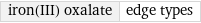 iron(III) oxalate | edge types